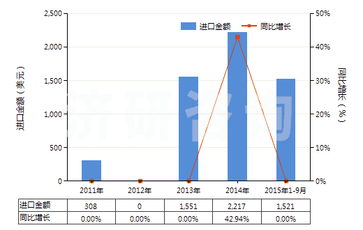 2011-2015年9月中國假麻黃堿及其鹽(HS29394200)進(jìn)口總額及增速統(tǒng)計(jì)